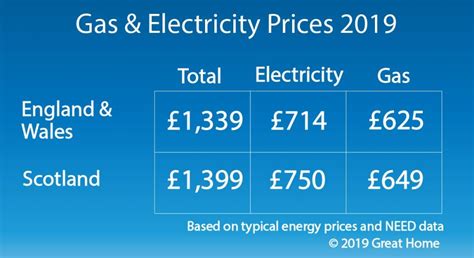 how much is electric gas